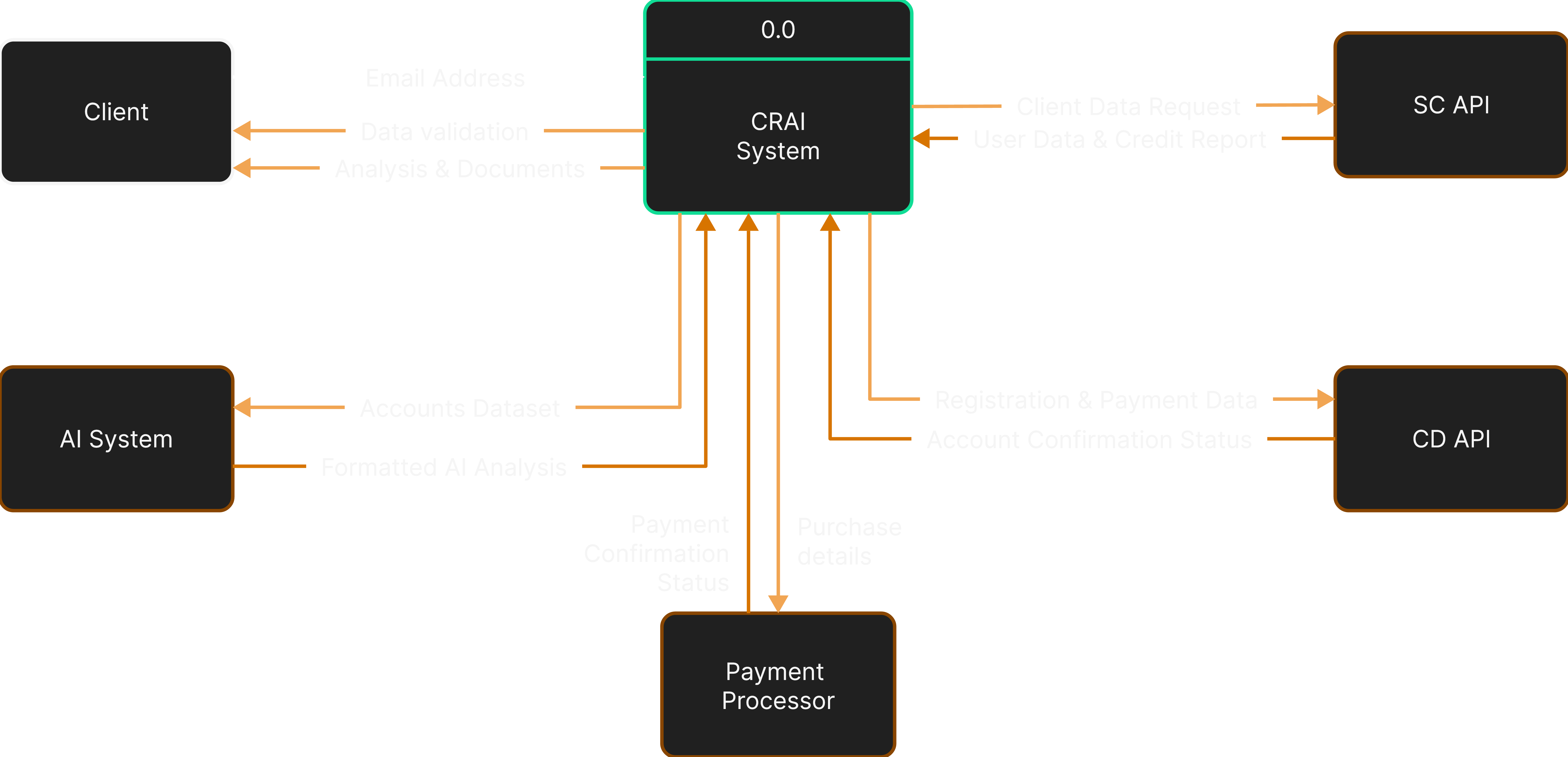Arquitectura avanzada de orquestación de API